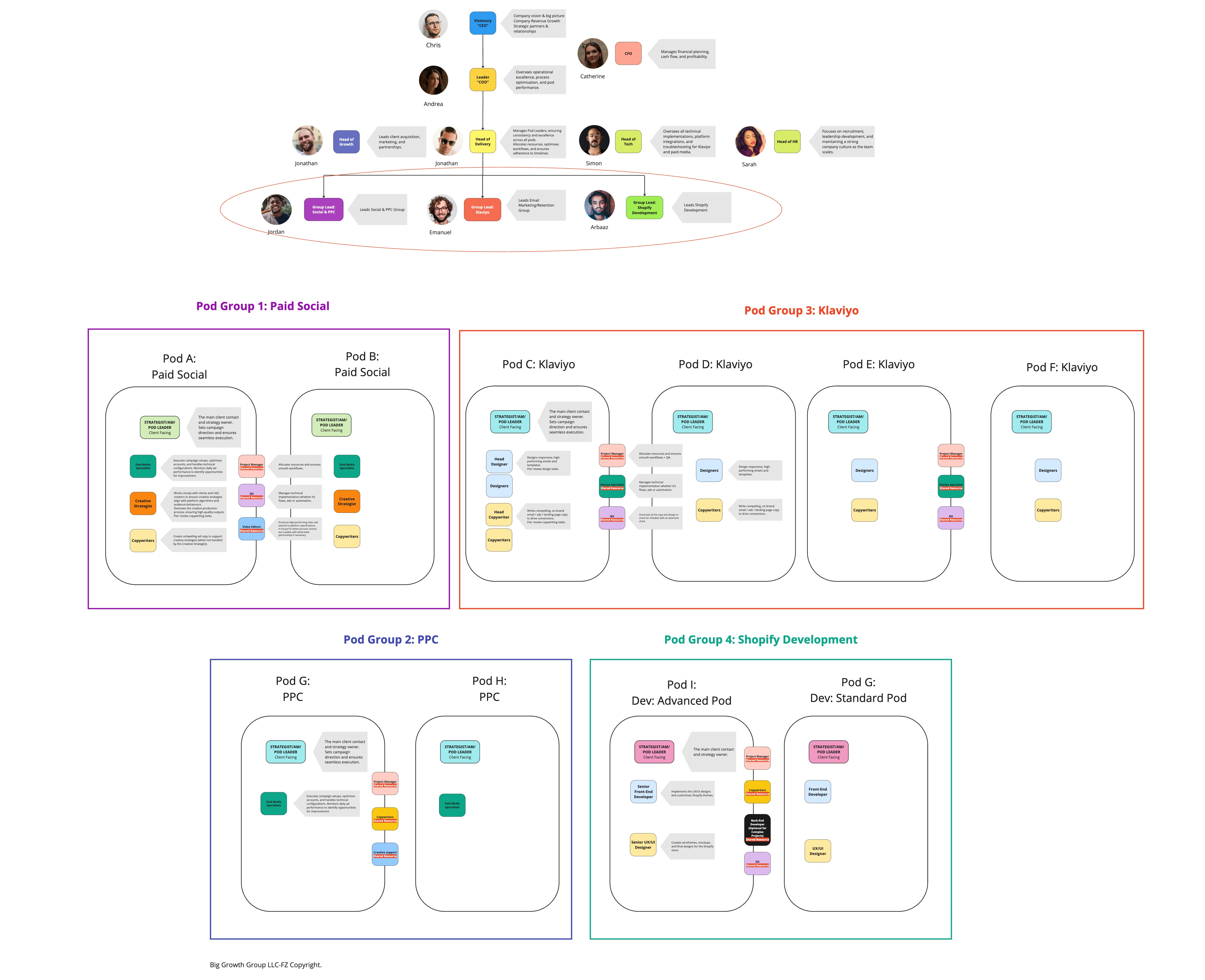 $10M Agency Org Chart - Autonomous pods organized under group leads