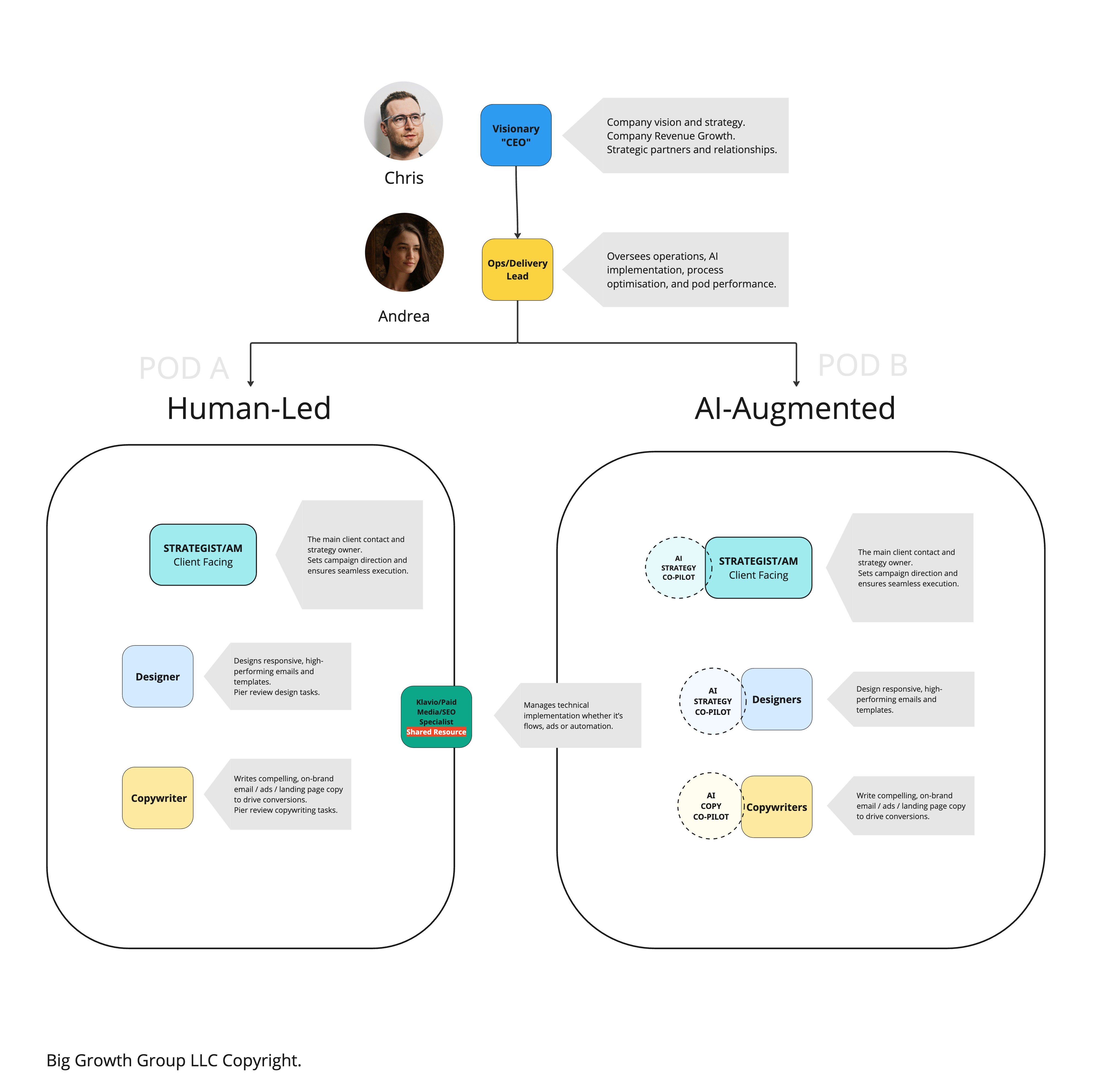 $1M Agency Org Chart - Two-pod structure with shared resources