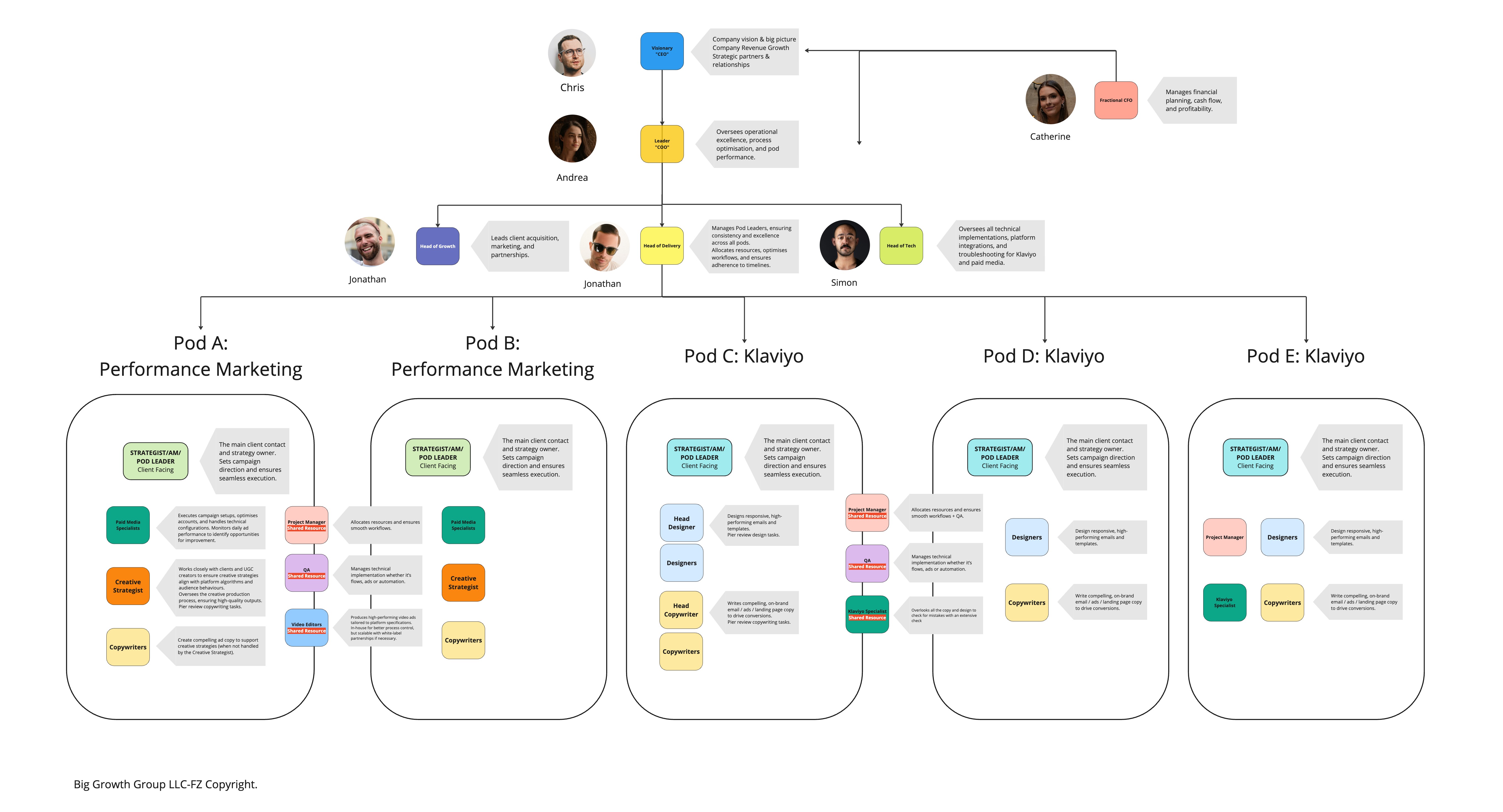 $5M Agency Org Chart - Multiple pods with pod leaders and centralized management